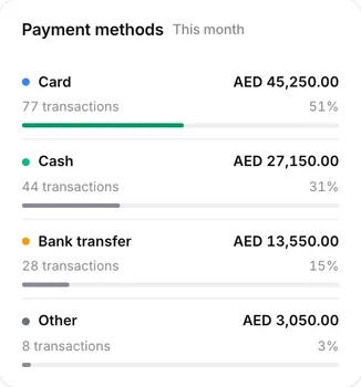 Payment methods this month: card, cash, bank transfer and other