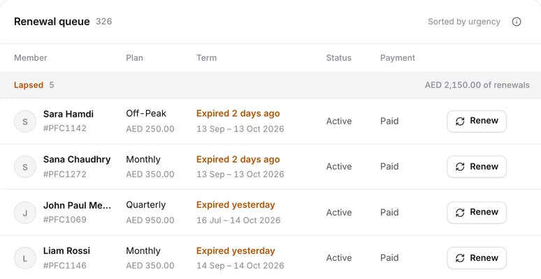 Renewal queue: four members due in the next three days, each with a Renew button