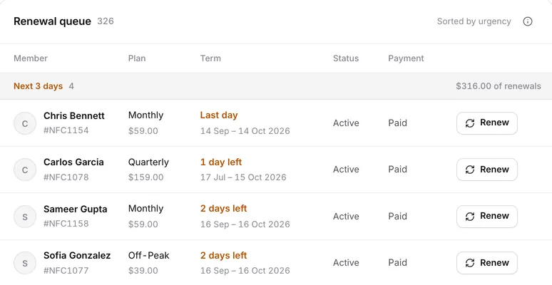 Renewal queue: four members due in the next three days, each with a Renew button